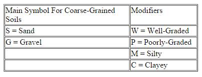 -2 النظام الموحد : system unified soil classification تم تعديل نظام Casagrande لتمييز التربة حيث أدخلت عليه بعض التعديالت من سالح المهندسين األمريكي ومن إدارة استصالح األراضي األمريكية.