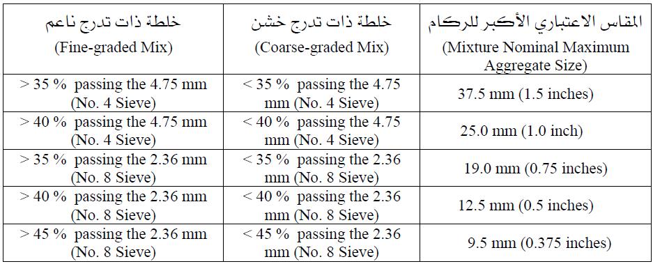 و الرمل أكثر من تلك التي تحتوي عليها خلطات التدرج الخشن كما يبين ذلك الجدول 1.8.