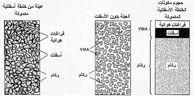 .VI تصميم الخلطات اإلسفلتية يتطلب تصميم الخلطات تحديد كمية اإلسفلت الالزمة لحصمة من تدرج معين بحيث تحقق هذه الكميات متطلبات محددة من حيث الثبات و المتانة و المرونة و الديمومة و مقاومة اإلنزالق.
