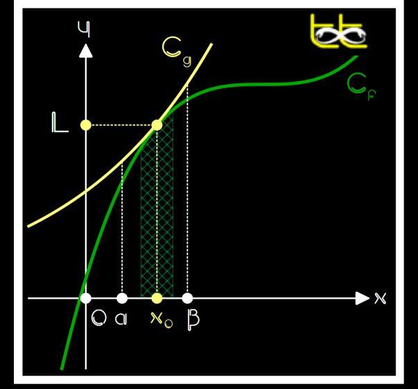 160 αν f(x)=-χ <0 για κάθε χ (σχημα) ενω f(x)= (-χ ) 0 Αν f(x) 0, τότε f(x) 0, κοντά στο χ 0 x (αν υπάρχει το όριο) Αν f(x) 0, τότε x f(x) 0, κοντά στο χ 0 (αν υπάρχει το όριο) Άμεσα από το θεώρημα 1