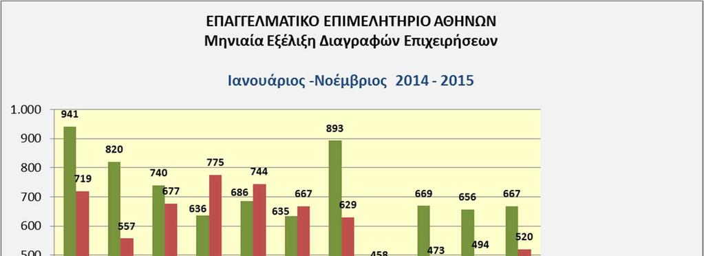 εξέλιξη εγγραφών