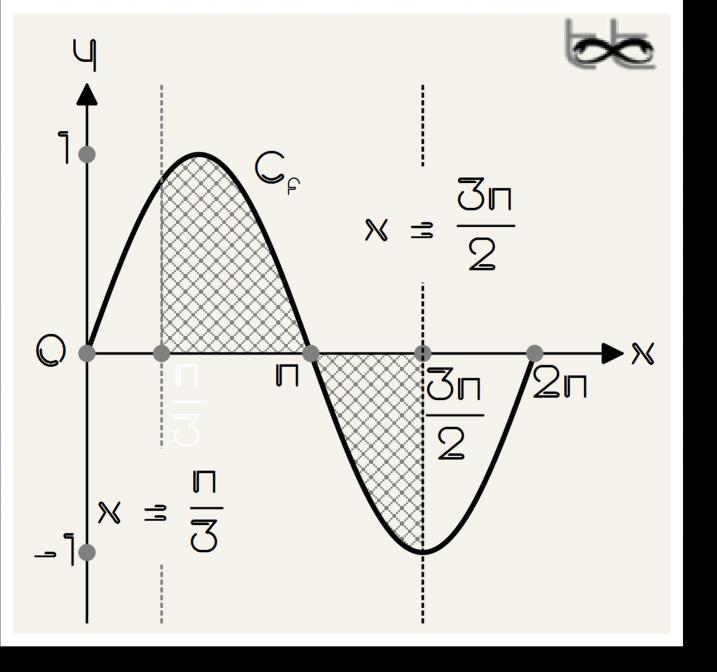 ΚΕΦΑΛΑΙΟ - Ολοκληρωτικός Λογισμός Δίοτι οι συρτήσεις f, g με τύο f()=εφ συ κι g()=ημ. N ρείτε το εμδό του χωρίου, ου ερικλείετι ό τη C f, το άξο χ χ κι τις ευθείες χ=, χ=.