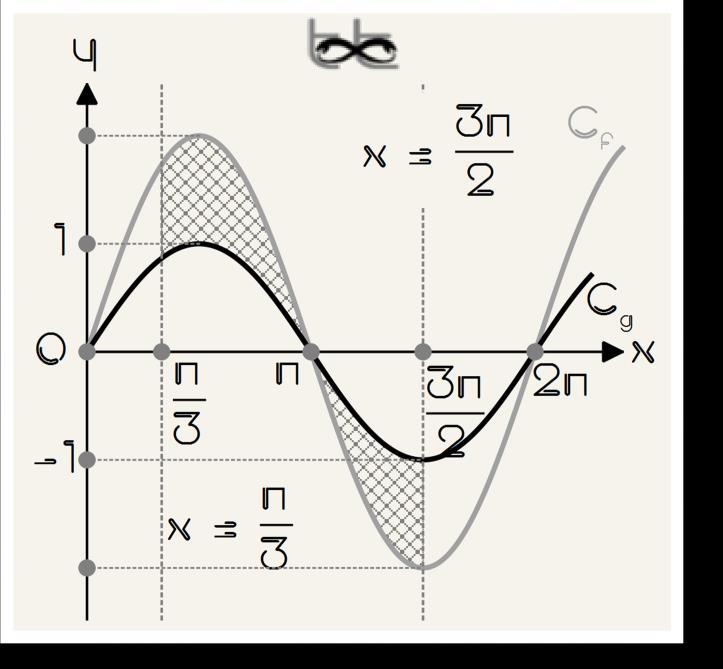 ΚΕΦΑΛΑΙΟ - Ολοκληρωτικός Λογισμός Ε λ λ κ τ ι κ ά Θεωρούμε τη συάρτηση με τύο h()=f()-g()= = εφσυ-ημ Οι h είι συεχής στο διάστημ [, ] σ ράξεις συεχώ Οι ρίζες της f()=0` εφσυ=0 είι ρ= Οι ρίζες της