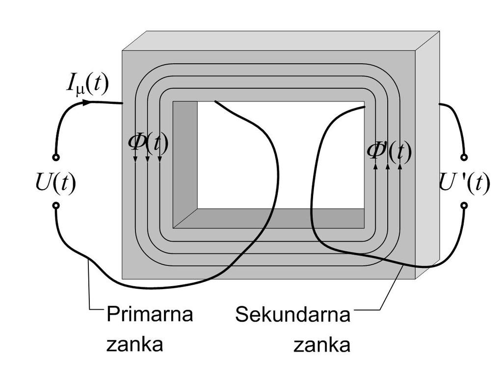 Delovanje transformatorja II Tako pride do transformacije napetosti iz primarne (t) v sekundarno (t). Velja (t)<<(t), ker je tudi Φ (t)<<φ(t).