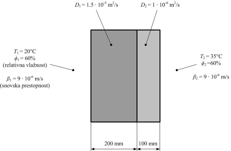 6. Prenos snovi difuzija Naloga 6.1 Skozi dvoplastno steno teče tok vodne pare (prehod snovi). Površina stene je 20 m 2, absolutni tlak je povsod enak in znaša 1 bar.