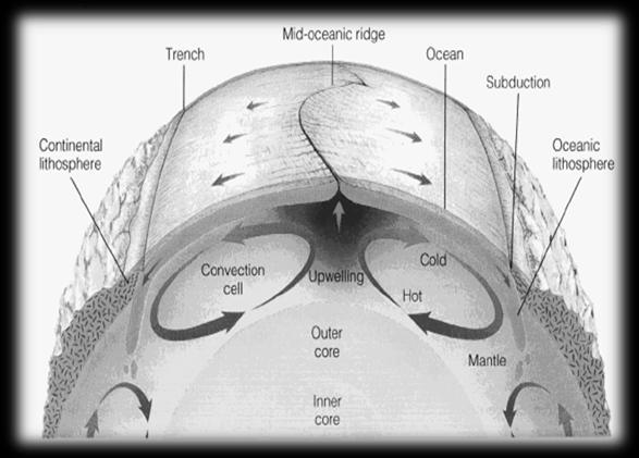 حركة الصفائح التكتونية 8 plates The movement of the tectonic لماذا تتحرك الصفائح Why plates move ال يوجد سبب مؤكد لحركة الصفائح وقد وضعت الكثير من الفرضيات لتفسير سبب حركة الصفائح وأكثرها قبوال فرضية.