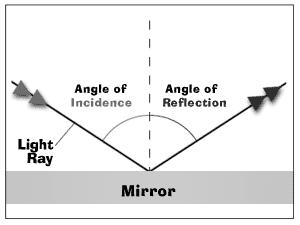 شعاع ساقط شعاع منعكس ADEC Properties of light Reflection خواص الضوء االنعكاس عمود االنعكاس من خالل الرسم التالي وضح المقصود بالمصطلحات التالية : انعكاس الضوء :.