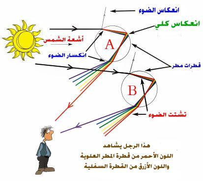 Properties of light Dispersion خواص الضوء تشتت الضوء للتعرف على تشتت الضوء نجري النشاط التالي : األدوات المطلوبة : مصدر ضوئي منشور زجاجي حائل حاجز خطوات العمل : نقوم بإسقاط المصدر الضوئي على أحد أوجه