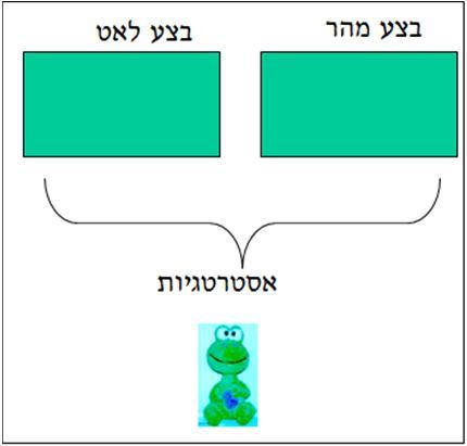 חוק האפקט חל על אסטרטגיות מופשטות ללא צורך בהתנהגות וללא צורך בתוצאות לאחר ההתנהגות. הניבוי לתוצאות טובות נובע ממספר מקורות: 1. נסיון ישיר של האורגניזם (תוצאות טובות ורעות). 2.