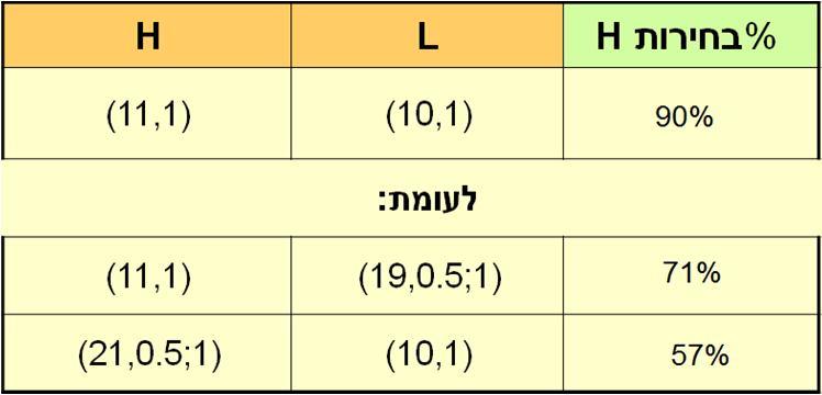 יש לקחת בחשבון גם את S. הסבר המרצה: לא קיימת באמת "שנאת הפסדים". קיימת "שנאת סיכון", אנשים לא אוהבים דברים עם שונות גבוהה ולכן בוחרים באלטרנטיבה הבטוחה.