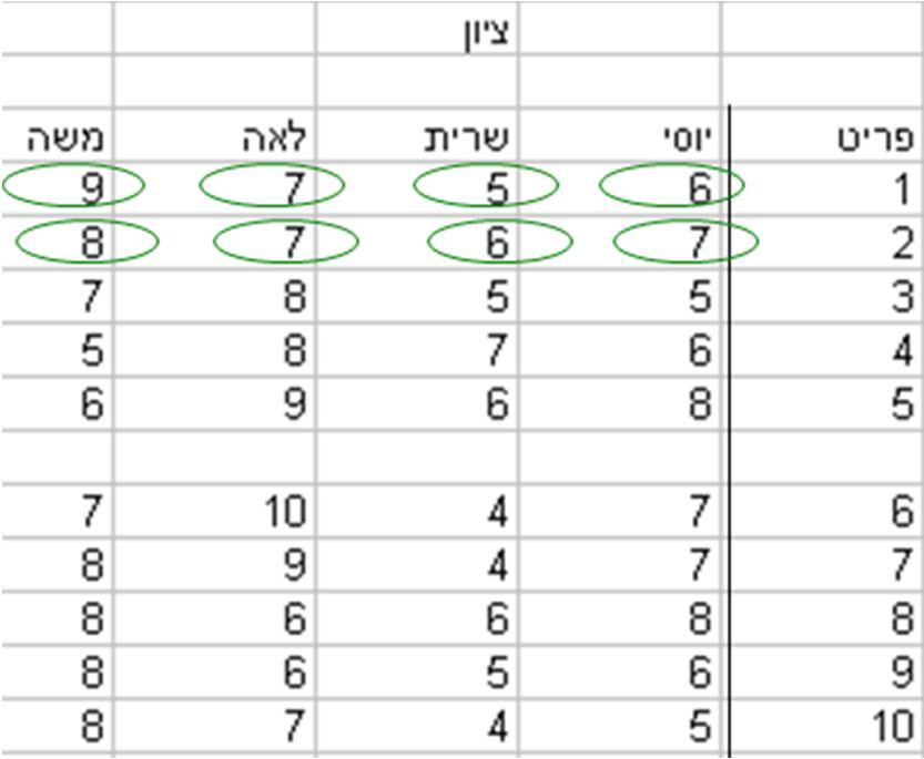 מאפיינים של מבחנים: מבחן פסיכולוגי: כלי למדידת הבדלים ביןאישיים במשתנים הקשורים ליכולות אנושיות (שכליות בעיקרן).