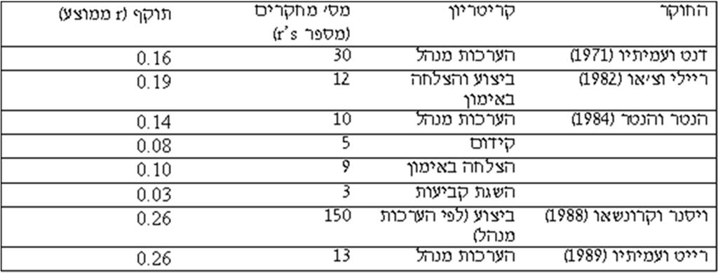 חיזוי התנהגות במקום העבודה ראיונות: סקרו 852 ארגונים ומצאו שב 99% מהם נעשה שימוש בראיונות ככלי קבלה. כיצד מעריכים ראיון ככלי מדידה: מהימנות: האם ניתן לשחזר את התוצאה.
