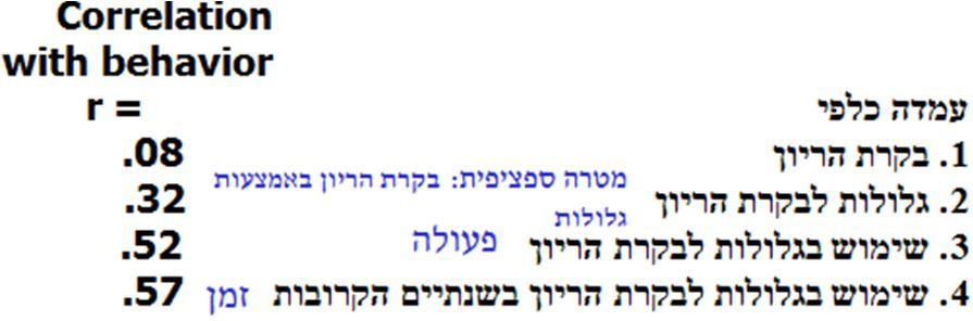 ניבוי התנהגות באמצעות עמדות וכוונות עמדה: העוצמה של רגש חיובי או שלילי כלפי אובייקט פסיכולוגי מסויים.