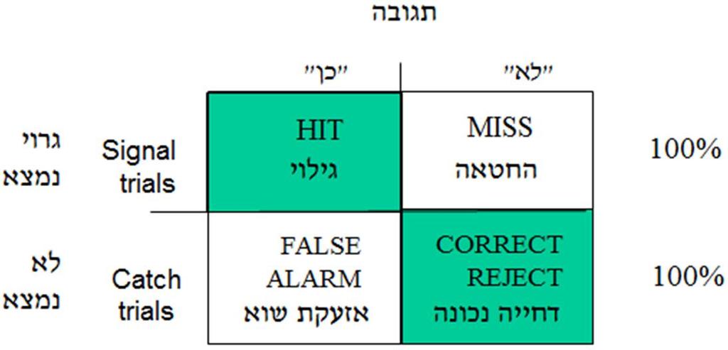 בנוסף, זה מושפע ע"י סגנון קבלת ההחלטות (ליברלי/אורתודוקסי). רגישות לגירוי: ההסתברות לגילוי פחות ההסתברות לאזעקת שווא. הערה: הרגישות לגירוי היא עצמאית מההסתברות לאזעקת שווא.