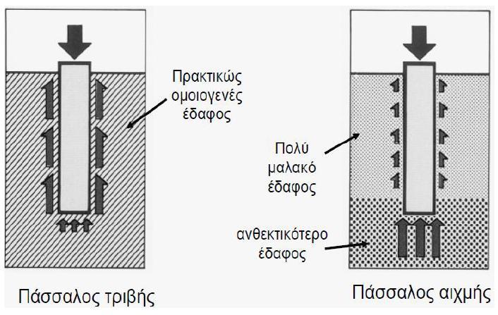 αναπτύσσονται όταν ο πάσσαλος είναι εμπηγμένος σε μαλακό έδαφος αλλά εδράζεται σε ανθεκτικό.