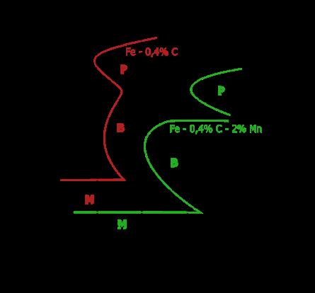 Influența elementelor de aliere asupra diagramelor TTT Diagrama