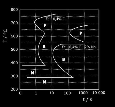 pt. un oțel cu 0,4% C în greutate; linia verde pt.