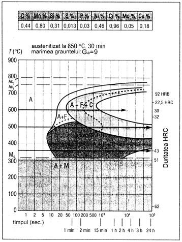 19 Diagrama TTT izotermă a oţelului 41Cr4 (42C4) (atlas