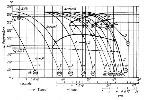 Diagrama TTT la răcirea continuă a oţelului