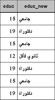 الشكل التالي يمثل جزء من نافذة ملف البيانات بعد االنتهاء من تنفيذ األمر. مالحظات: يمكن فرز كال من المتغي ارت الرقمية والوصفية بطريقة منفصلة وال يجوز فرزها معا.