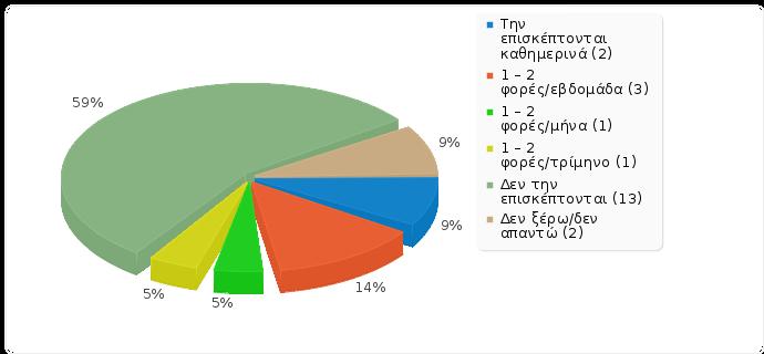 συμμετέχοντας (4,55%), 1-2 φορές/ τρίμηνο 3 συμμετέχοντες (13,64%), ότι δεν την επισκέπτονται πρόσφυγες την βιβλιοθήκη απάντησαν 12 συμμετέχοντες (54,55%) και ως απάντηση Δεν ξέρω/ δεν απαντώ 3