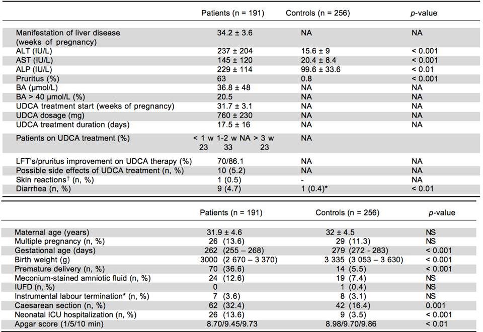 cholangitídou. Premenné boli klinické, laboratórne a kvalita života (quality of life, QoL). Do štúdie bolo zaradených 29 pacientov s PSC (na základe kritérií EASL CPG).