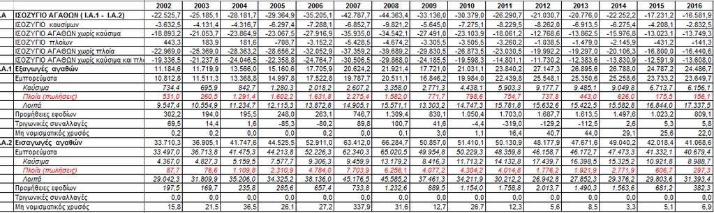 II. ΙΣΟΖΥΓΙΟ ΑΓΑΘΩΝ (2002-2016) Πηγή: