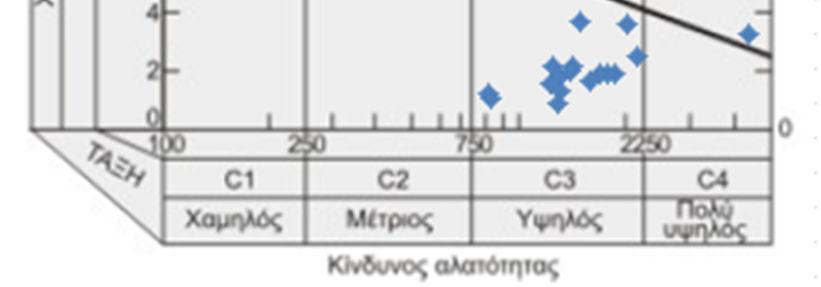 14) όπου τα αποτελέσµατα της κατάταξης των δειγµάτων είναι παρόµοια µε τα αποτελέσµατα της κατάταξης του διαγράµµατος S.A.R.