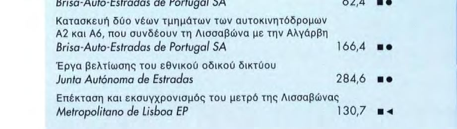 ατομικά δάνεια, με εξαίρεση 59 εκατομμύρια που χορηγήθηκαν για τους τομείς της βιομηχανίας και των υπηρεσιών, αφορούσαν αποκλειστικά έργα υποδομής: ενέργεια (30 εκατομμύρια), διαχείριση υδάτων (100