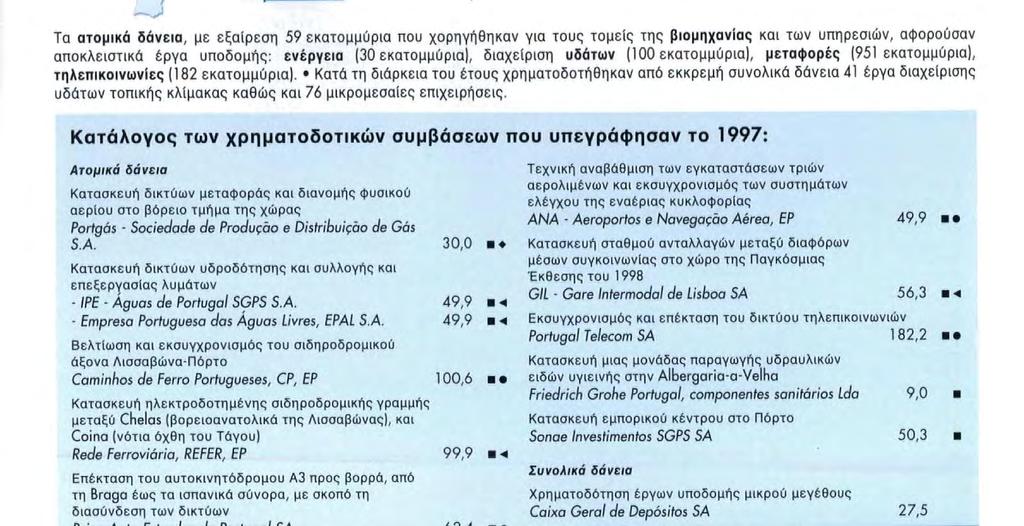 Κατά τη διάρκεια του έτους χρηματοδοτήθηκαν από εκκρεμή συνολικά δάνεια 41 έργα διαχείρισης υδάτων τοπικής κλίμακας καθώς και 76 μικρομεσαίες επιχειρήσεις.