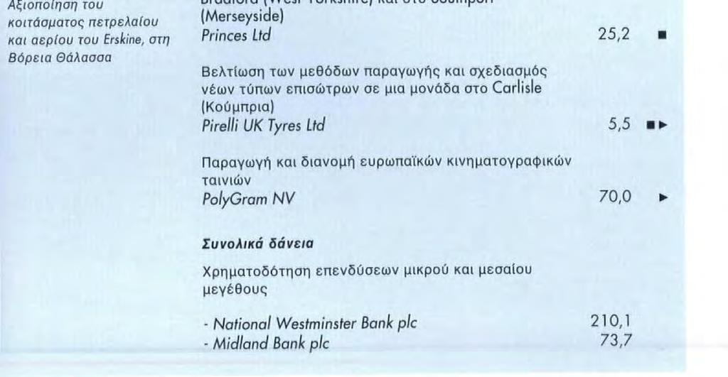 ΗΝΩΜΈΝΟ; ΒΑΣΙΛΕΙΟ 1993 1994 1995 1996 1997 1929 Υπογραφείσες αυμβάοεις: 3 765 εκατομμύρια 2455 1996: 2 3 86 εκατομμύρια 2244 Ατομικά δάνεια; 3 481 εκατομμύρια 2386 Συνολικά δάνεια; 284 εκατομμύρια 3