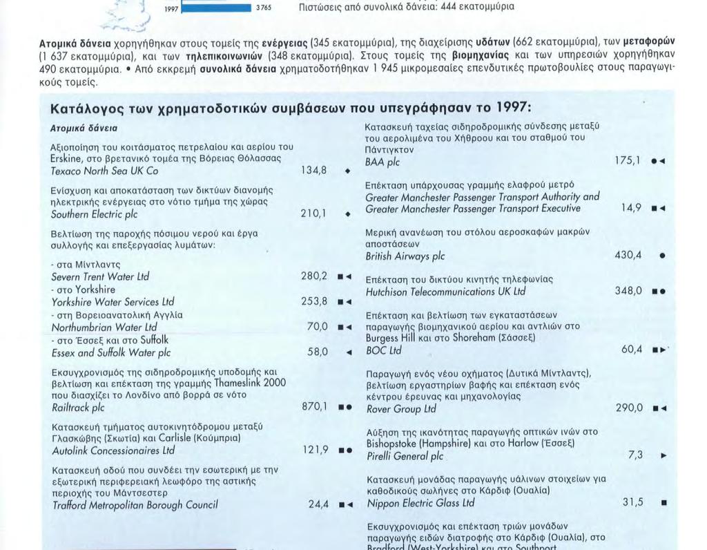 εκατομμύρια), και των τηλεπικοινωνιών (348 εκατομμύρια). Στους τομείς της βιομηχανίας και των υπηρεσιών χορηγήθηκαν 490 εκατομμύρια.