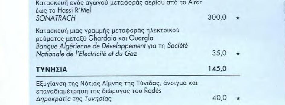 ΜΕΣΟΓΕΙΟΣ ΧΩΡΕΣ ΤΟΥ ΜΑΣΡΑΚ ΑΙΓΥΠΤΟΣ 137,5 Εκσυγχρονισμός τσυ στόλου αεροσκαφών μέσων αποστάσεων National Bank of Egypt (ΝΒΕ) για την Egyptair Κατασκευή δύο τμημάτων αυτοκινητοδρόμου και μιας γέφυρας