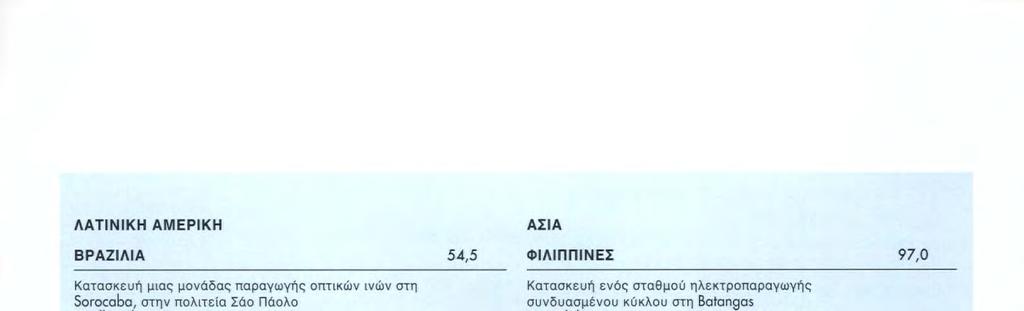 50,0 ΠΕΡΟΥ 50,0 Βελτίωση και επέκταση του τηλεπικοινωνιακού δικτύου Téléfonica del Peru 50,0 *