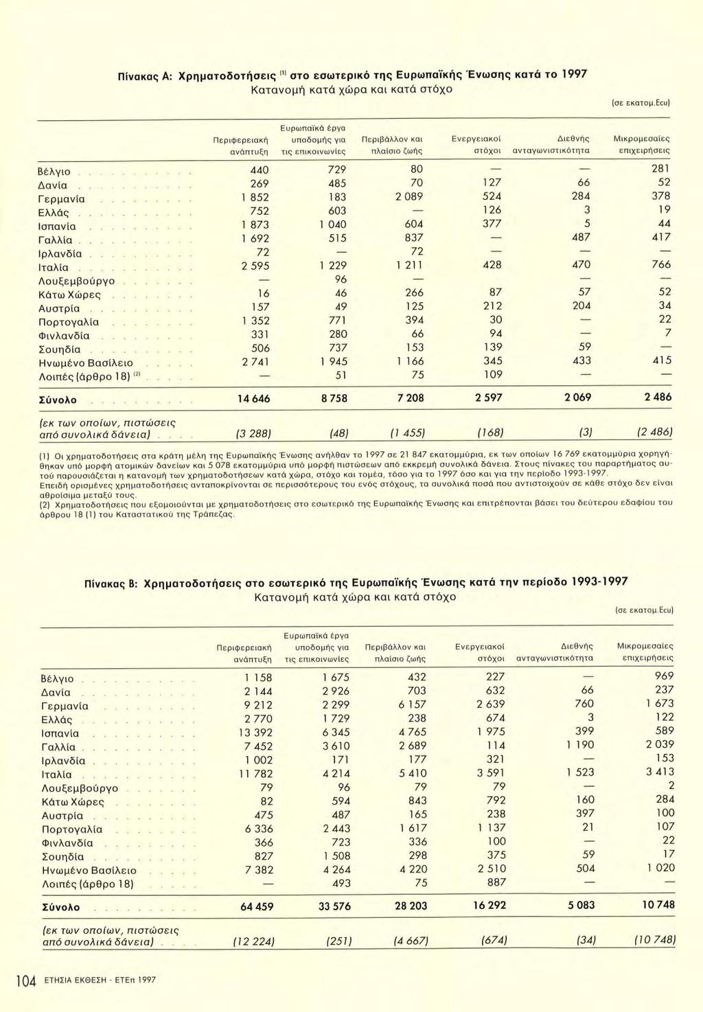 Πίνακας A: Χρηματοδοτήσεις στο εσωτερικό της Ευρωπαϊκής Ένωσης κατά το 1997 Κατανομή κατά χώρα και κατά στόχο (σε εκατομ.