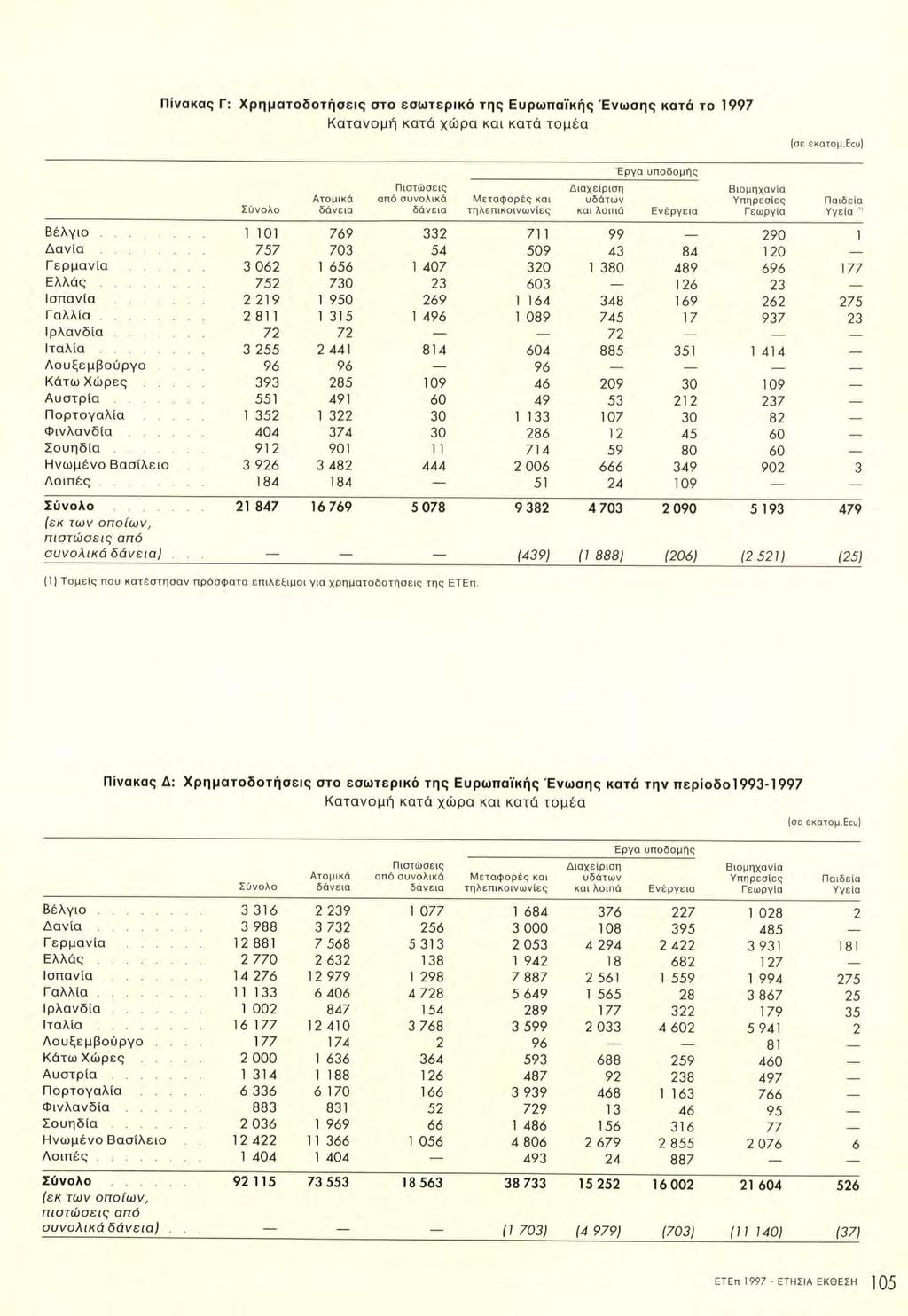 Πίνακας Γ: Χρηματοδοτήσεις στο εσωτερικό της Ευρωπαϊκής Ένωσης κατά το 1997 Κατανομή κατά χώρα και κατά τομέα (οε εκατομ.