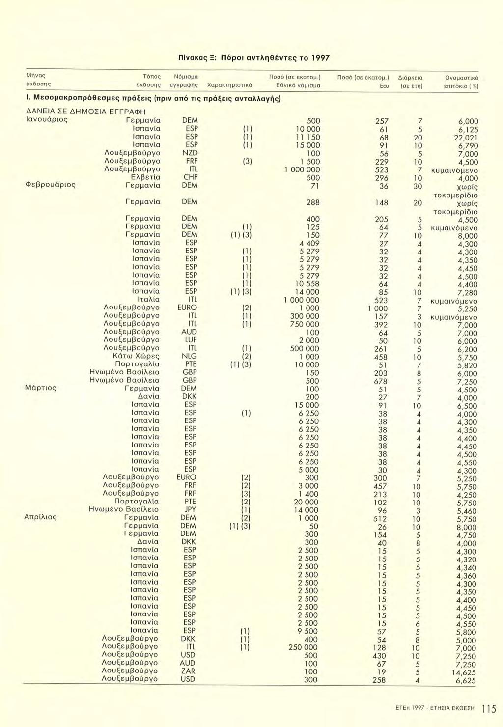 Πίνακας Ξ: Πόροι αντληθέντες το 1997 Μήνας έκδοσης Τόπος Νόμισμα Ποσό (σε εκατομ.) Ποσό (σε εκατομ.) Διάρκεια Ονομαστικό έκδοσης εγγραφής Χαρακτηριστικά Εθνικό νόμισμα Ecu (σε έτη] επιτόκιο ( %) I.