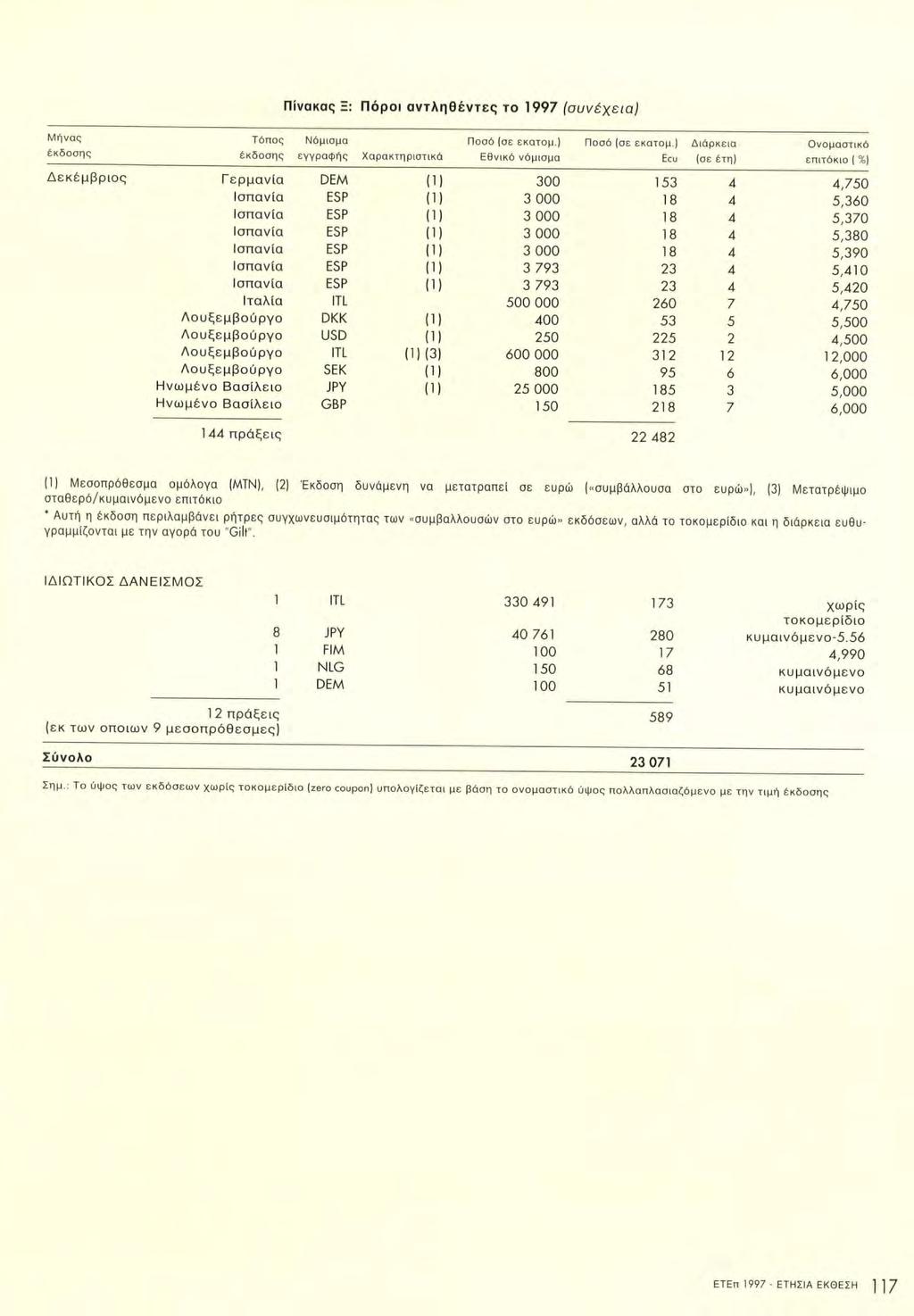 Π) Πίνακας Ξ: Πόροι αντληθέντες το 1997 (συνέχεια) Μήνας Τόπος Νόμισμα Ποσό (σε εκατομ.) Ποσό (σε εκατομ.