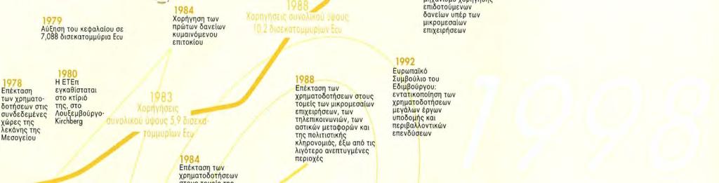 κεφαλαίου σε 28,8 δισεκατομμύρια Ecu 1988 Χορήγηση των πρώτων δανείων