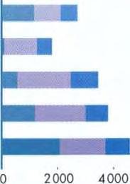 Το έτος 1997 χαρακτηρίστηκε από σημαντική αναθέρμανση των ατομικών δανείων υπέρ της ανταγωνιστικότητας της κοινοτικής βιομηχανίας: 2 069 εκατομμύρια, έναντι 1 182 εκατομμυρίων το 1996 (αύξηση κατό