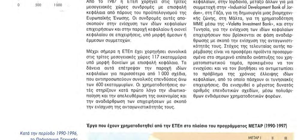 Τα δάνεια αυτά επέτρεψαν την παροχή ιδίων κεφαλαίων για περισσότερα από 1 000 σχέδια, που αντιπροσωπεύουν συνολικές επενδύσεις άνω των 600 εκατομμυρίων.