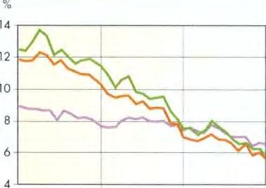 DKK 1995 1996 1997 DKK BEF NLG IEP Στην ευρωαγορά της DKK η δραστηριότητα σημείωσε αύξηση, διότι οι ιδιώτες επενδυτές αναζητούσαν τις σχετικά υψηλές αποδόσεις που προσέφερε.
