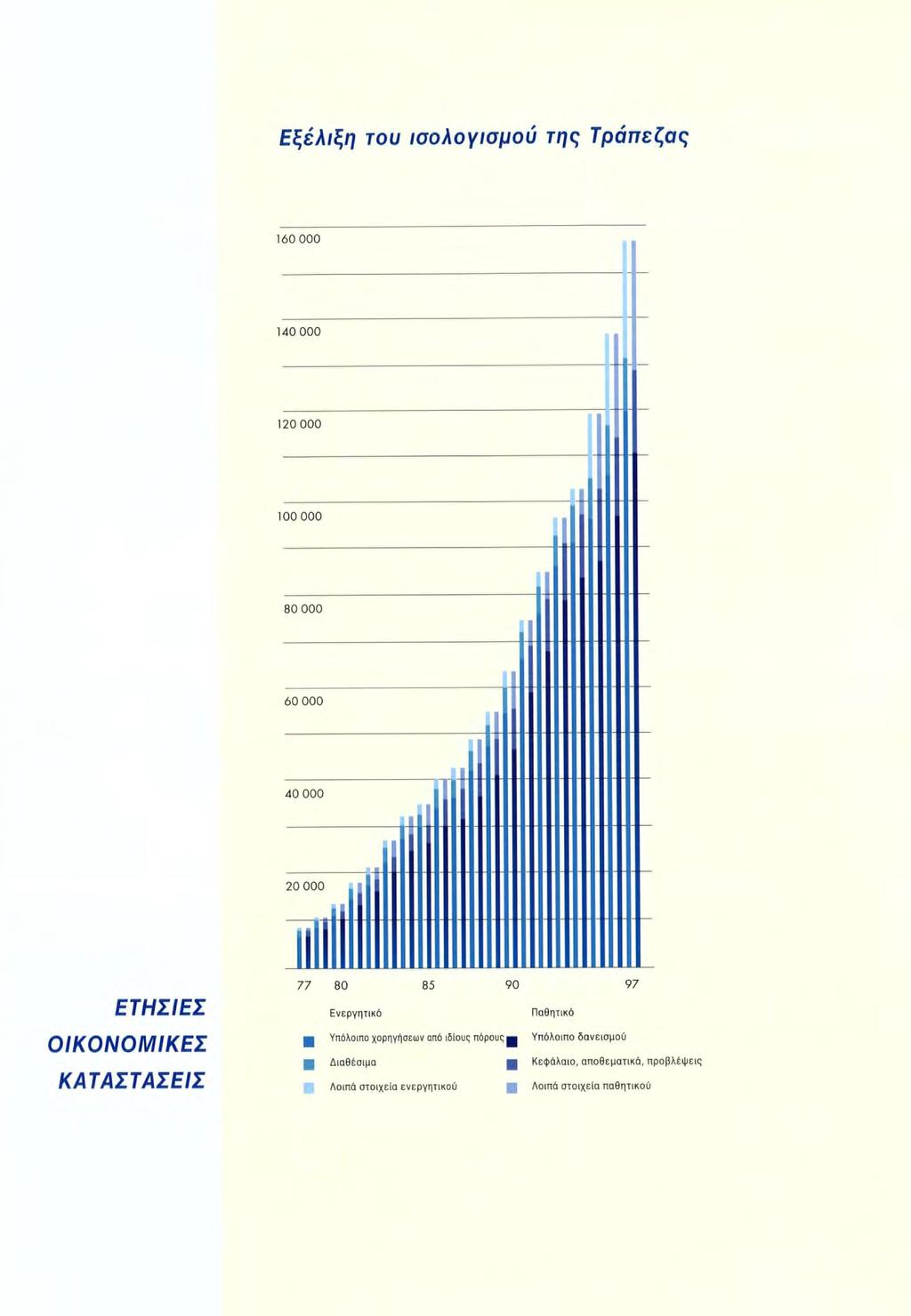 Εξέλιξη του ισολογισμού της Τράπεζας 160 000 140 000 120 000 100 000 80 000 60 000 40 000 20 000 ΕΤΗΣΙΕΣ ΟΙΚΟΝΟΜΙΚΕΣ ΚΑΤΑΣΤΑΣΕΙΣ 77 80 85 90 97 Ενεργητικό Παθητικό