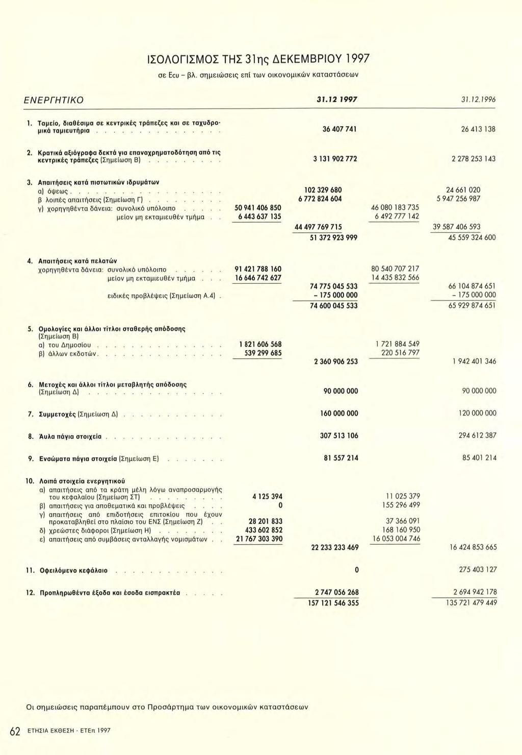 ΙΣΟΛΟΓΙΣΜΟΣ ΤΗΣ 31ης ΔΕΚΕΜΒΡΙΟΥ 1997 σε Ecu - βλ. σημειώσεις επί των οικονομικών καταστάσεων ΕΝΕΡΓΗΤΙΚΟ 31.12 1997 3I.Ì2.I99Ó 1.