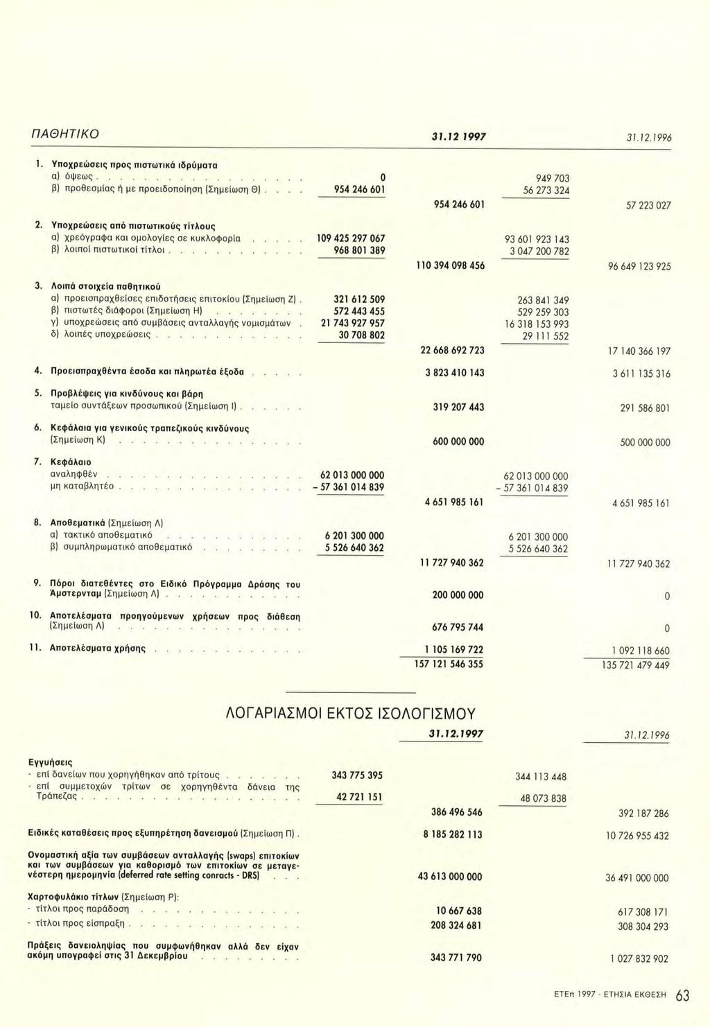 ΠΑΘΗΤΙΚΟ 31.12 1997 31.12.Ì996 1. Υποχρεώσεις προς πιστωτικά ιδρύματα α) όψεως Ο β) προθεσμίας ή με προειδοποίηση (Σημείωση Θ.... 954 246 601 954 246 601 949 703 56 273 324 57 223 027 2.