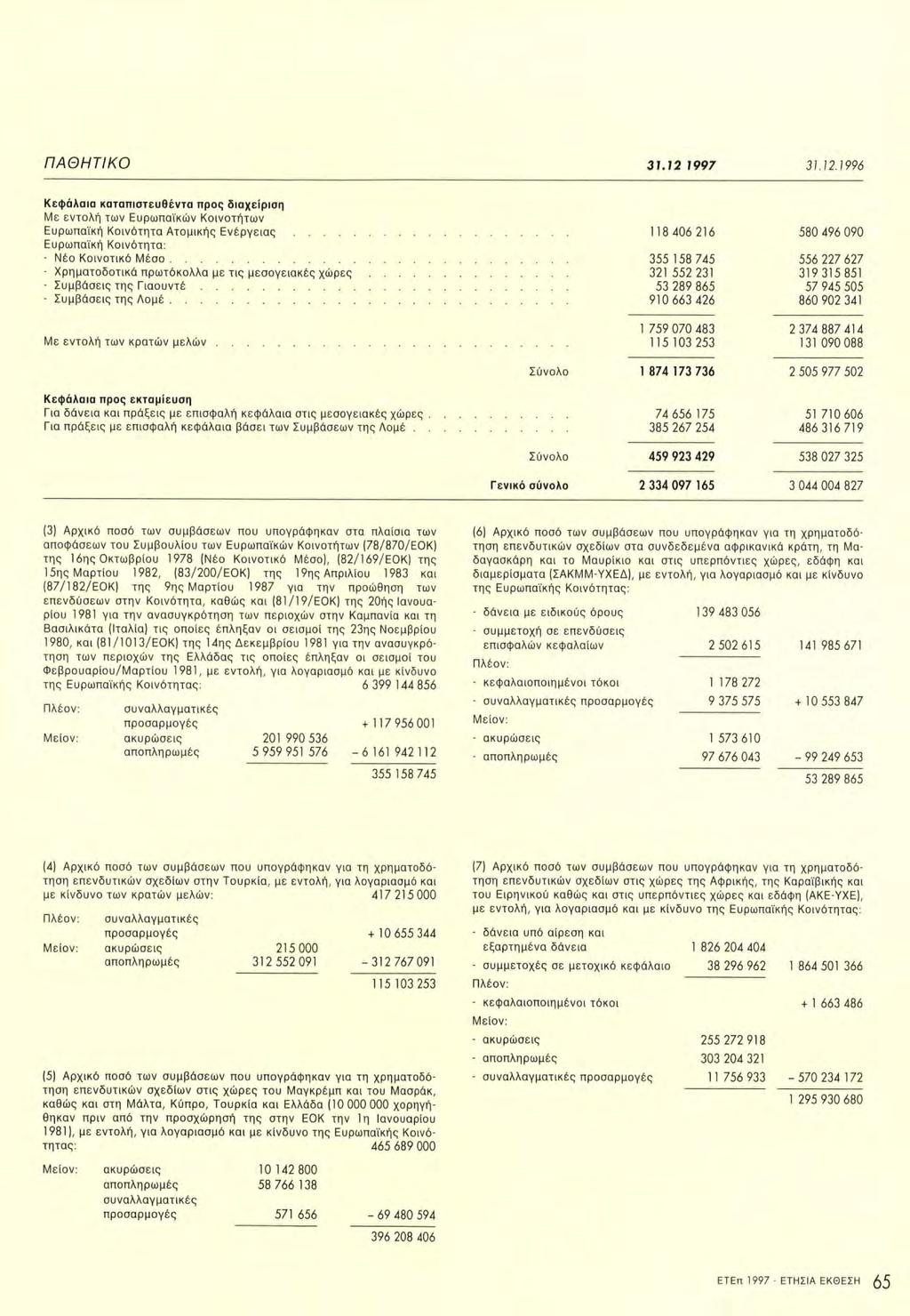 ΠΑΘΗΤΙΚΟ 31.12 1997 31.12.1996 Κεφάλαια καταπιστευθέντα προς διαχείριση Με εντολή των Ευρωπαϊκών Κοινοτήτων Ευρωπαϊκή Κοινότητα Ατομικής Ενέργειας...,,.