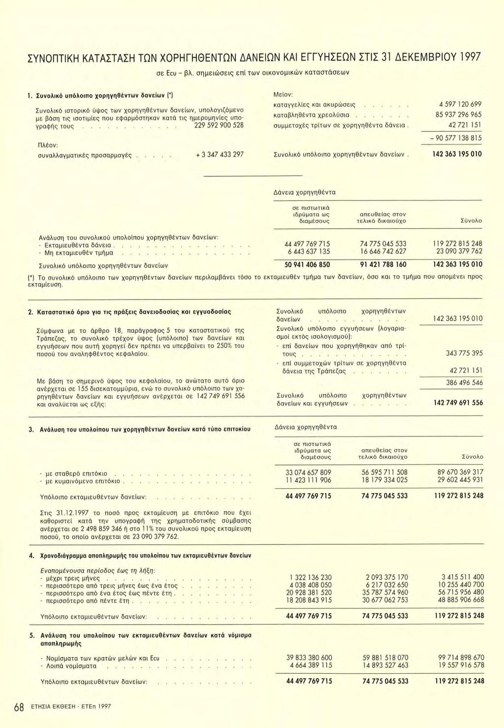 ΣΥΝΟΠΤΙΚΗ ΚΑΤΑΣΤΑΣΗ ΤΩΝ ΧΟΡΗΓΗΘΕΝΤΩΝ ΔΑΝΕΙΩΝ ΚΑΙ ΕΓΓΥΗΣΕΩΝ ΣΤΙΣ 31 ΔΕΚΕΜΒΡΙΟΥ 1997 σε Ecu - βλ. σημειώσεις επί των οικονομικών καταστάσεων 1.