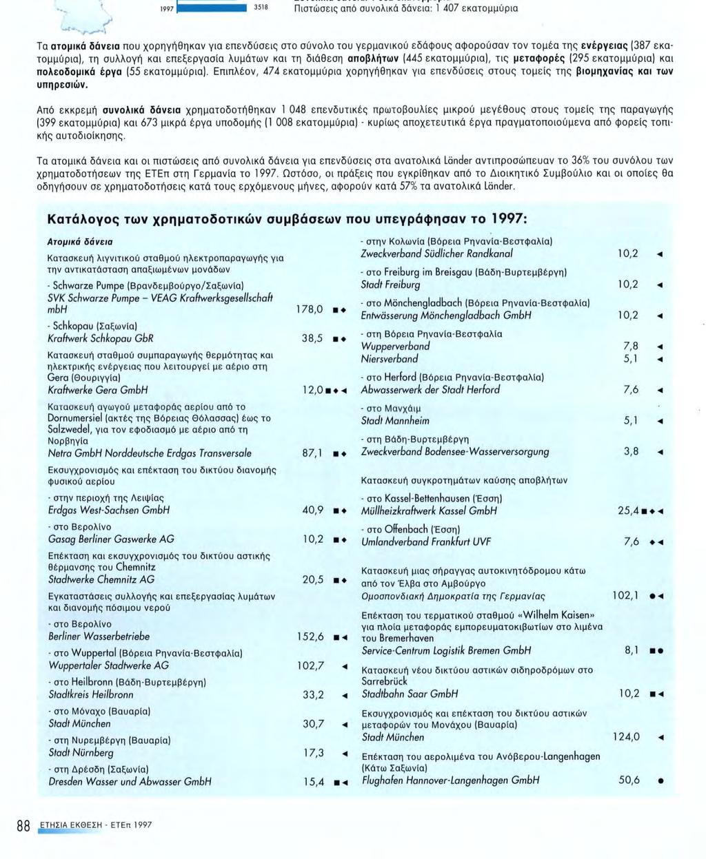 ΓΕΡΜΑΝΙΑ 1993 1994 1995 1996 1997 2097 2408 2715 3022 3518 Υπογραφείσες συμβάσεις; 3 518 εκατομμύρια 199Ó: 3 022 εκατομμύρια Ατομικά δάνεια: 1 656 εκατομμύρια Συνολικά δάνειο; 1 862 εκατομμύρια