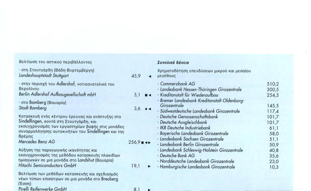300,5 - Kreditanstalt für Wiederaufbau 254,3 - Bremer Landesbank Kreditanstalt Oldenburg- Girozentrale 145,5 - Südwestdeutsche Landesbank Girozentrale 117,4 - Deutsche Genossenschaftsbank 101,7 -