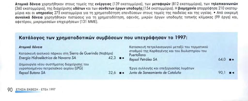 ΕΛΛΑΣ ν,/^ * '' ' 1993 1994 1995 1996 V'W 1\ Υπογραφείσες συμβάσεις: 730 εκατομμύρια 1996: 721 εκατομμύρια Ατομικά δάνεια: 730 εκατομμύρια Πιστώσεις από συνολικά δάνεια: 23